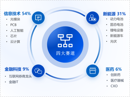 华安基金：光伏催化密集，创业板50指数上周涨0.77%