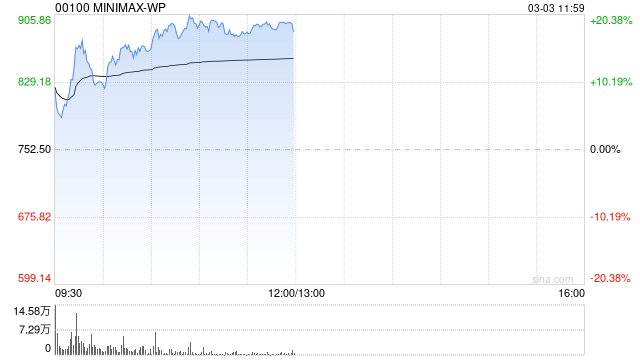 港股AI应用股逆市活跃,MINIMAX涨超15%