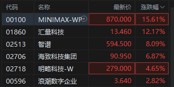 港股AI应用股逆市活跃,MINIMAX涨超15%