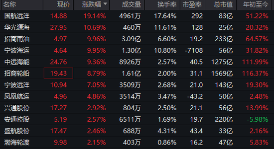 沪指,盘中十年新高!这一板块,涨停潮!