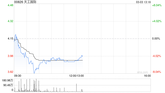 天工国际附属拟斥资进一步认购上海盖泽29.39万股新股 持股增至约10.53%