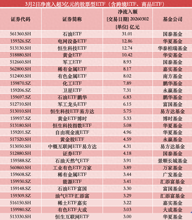 石油ETF再度霸屏领涨,单日逾53亿资金逆势抢筹