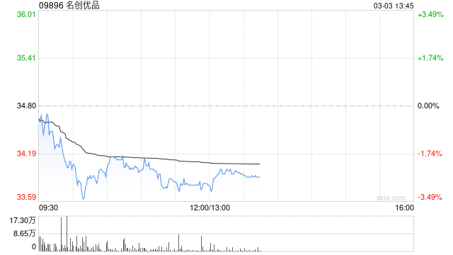 名创优品于3月2日斥资22.25万美元回购5.13万股
