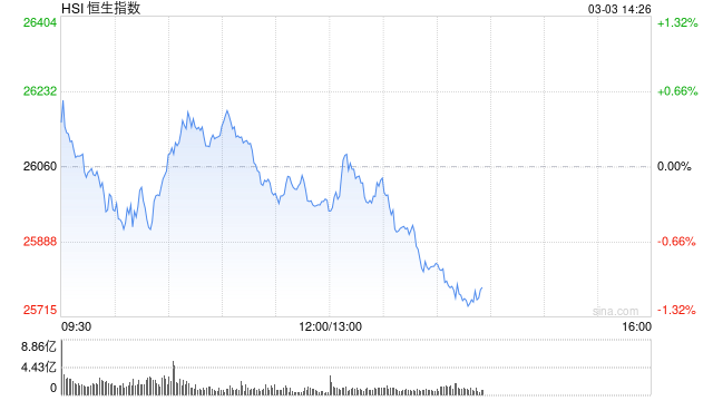 港股午评:恒指跌0.29%失守26000点 科指跌1.02% 黄金股回调 油气设备与服务股延续涨势 百勤油服涨超81%