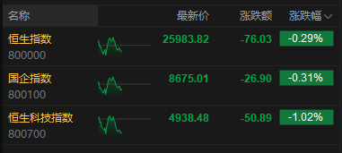 港股午评:恒指跌0.29%失守26000点 科指跌1.02% 黄金股回调 油气设备与服务股延续涨势 百勤油服涨超81%