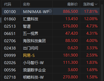 港股午评:恒指跌0.29%失守26000点 科指跌1.02% 黄金股回调 油气设备与服务股延续涨势 百勤油服涨超81%
