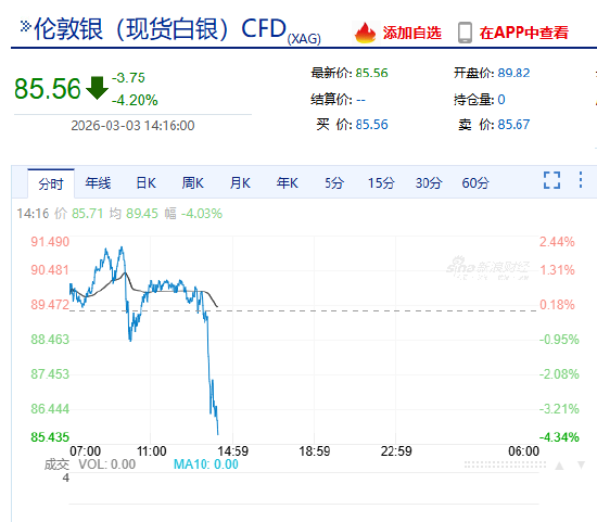 快讯：现货白银日内大跌4.00%，现报85.61美元/盎司