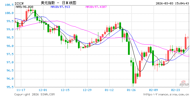 美以突袭伊朗,中东战火重燃!2026年最全最准的外汇行情在哪里看?
