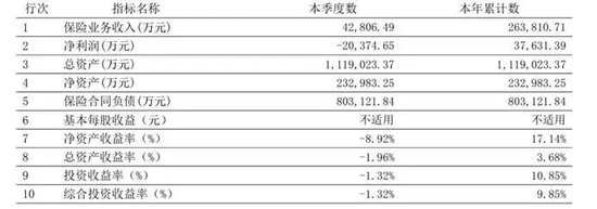 君龙人寿董事长请辞,王文怀功成身退