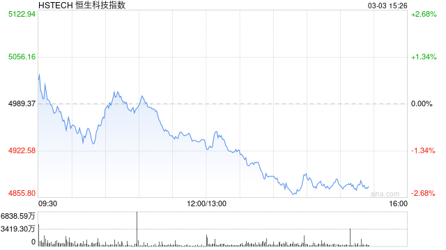 港股三大指数午后继续走弱，恒生科技指数失守4900点