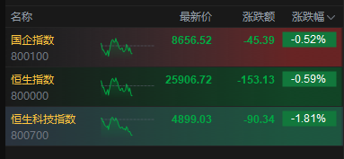 港股三大指数午后继续走弱，恒生科技指数失守4900点