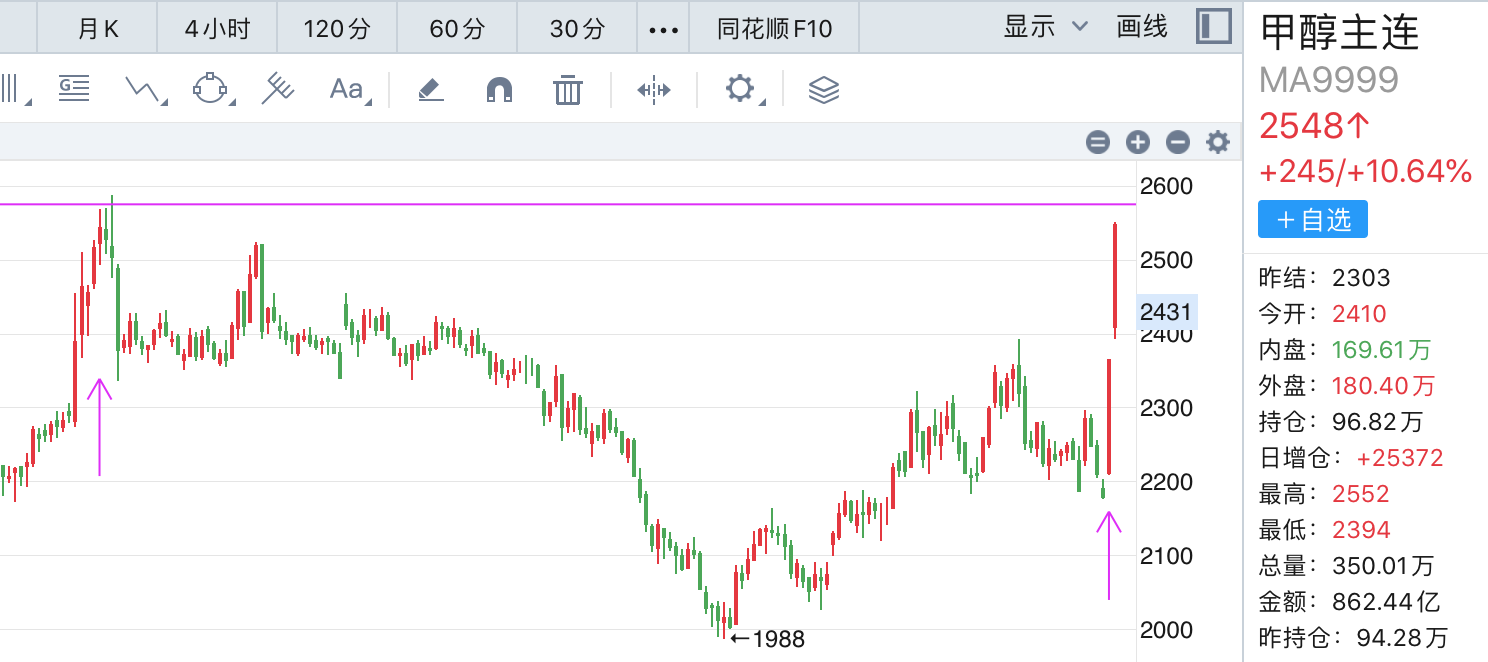 甲醇价格飙升带动个股大涨,相关公司表示影响有待观察,后续走势面临复杂考验