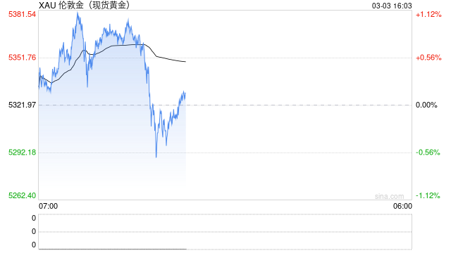 快讯：现货黄金回落至5300美元/盎司下方，日内跌0.5%