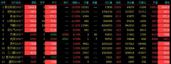 国内期货主力合约涨多跌少 多个能化品种涨停