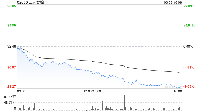 花旗:降三花智控目标价至35港元 评级降至“中性”