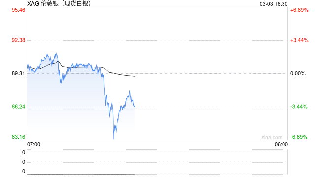 快讯：现货白银失守83美元/盎司 日内跌超7%
