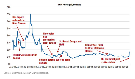 卡塔尔停产+霍尔木兹封锁，本轮天然气危机，会比2022年更猛烈吗？