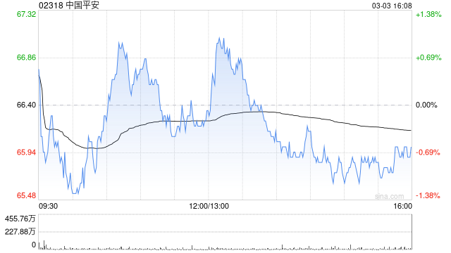 瑞银：料中国平安去年营运利润稳健增长 维持目标价88港元