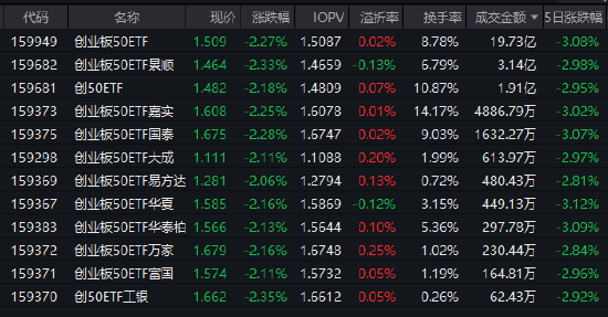回调即是定投窗口？创业板50ETF（159949）成交19.73亿元领跑同类 机构高喊“AI Agent元年”