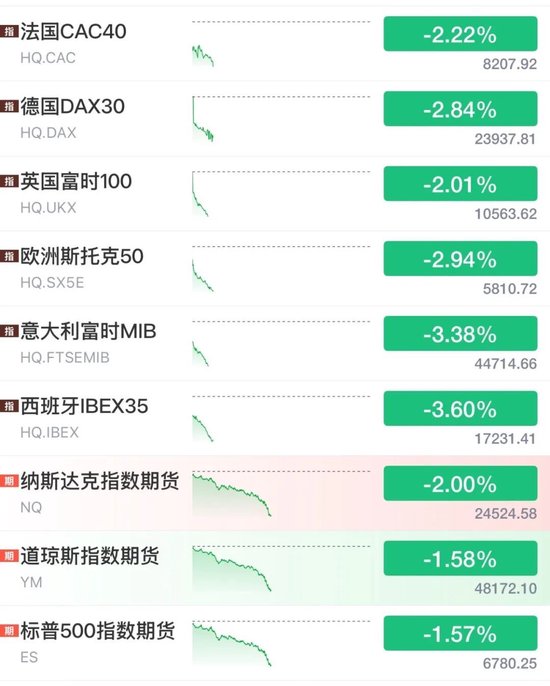 刚刚,欧洲也崩了