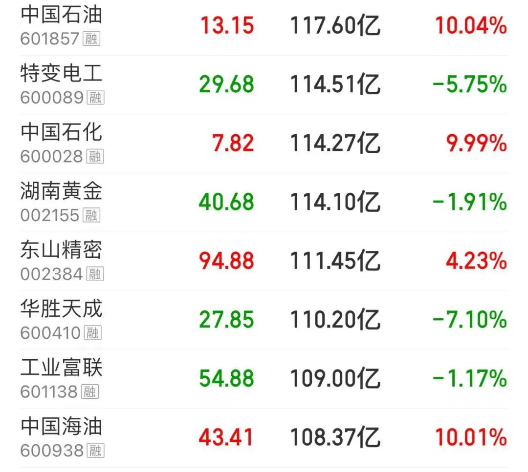 1500亿龙头涨停，历史新高！