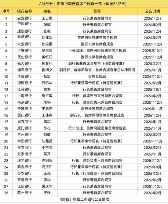 近30家上市银行首席合规官到位， “高配”成主流