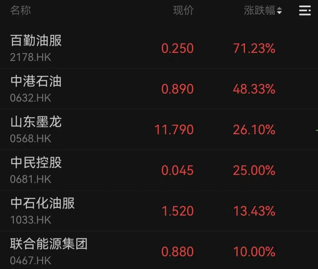 暴涨120%!三大板块,逆市爆发