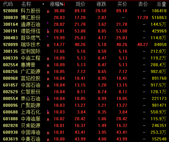 暴涨120%!三大板块,逆市爆发