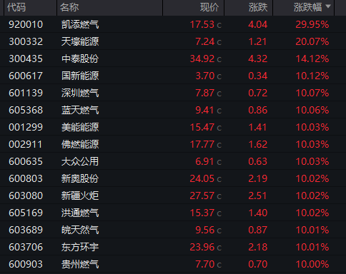 暴涨120%!三大板块,逆市爆发
