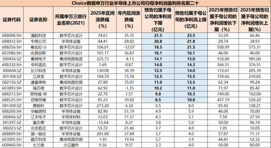 暴涨600%与巨亏百亿,半导体年报有喜有忧,谁又在涨价潮中受益?