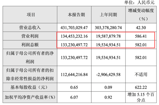 暴涨600%与巨亏百亿,半导体年报有喜有忧,谁又在涨价潮中受益?