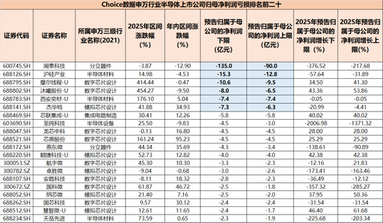 暴涨600%与巨亏百亿,半导体年报有喜有忧,谁又在涨价潮中受益?