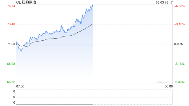 伊朗战火蔓延，油价易涨难跌，避险情绪升级！