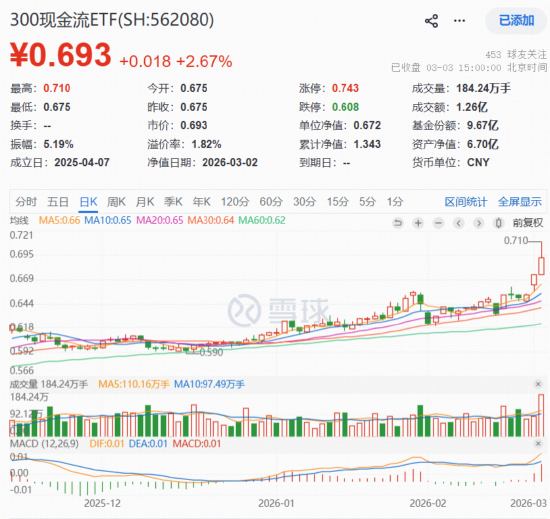 地缘冲突、HALO交易引爆现金流策略!300现金流ETF(562080)收涨2.67%续创新高,基金经理深度解析