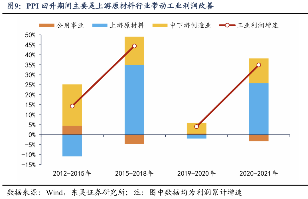 东吴证券：新周期涨价潮对哪些行业利润影响更大？