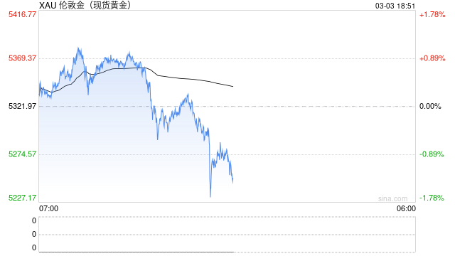 快讯：现货黄金短线下挫近70美元，回落至5240美元/盎司下方，日内跌1.56%