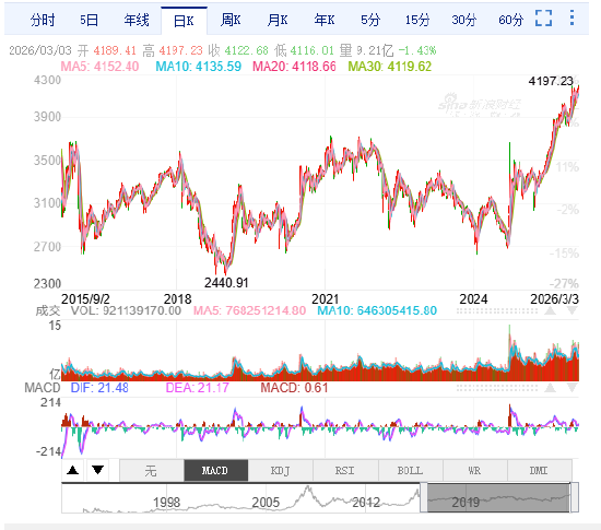 沪指盘中创十年新高！小白开户投资A股，就选新浪财经APP，帮你轻松避坑稳起步