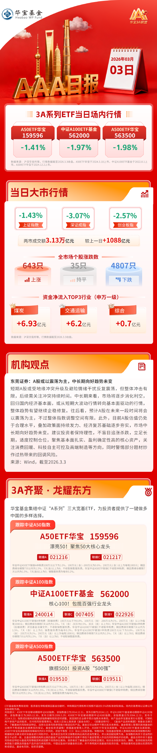 两市放量下挫，科技股大幅回调，红利类资产避险价值凸显 | 华宝3A日报（2026.3.3）