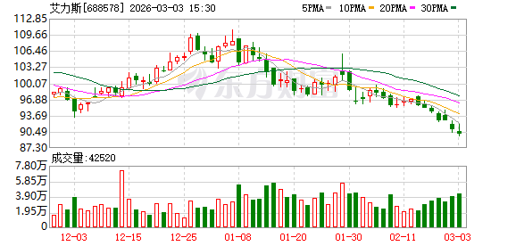 艾力斯2026年第一季度净利同比预增43.73%