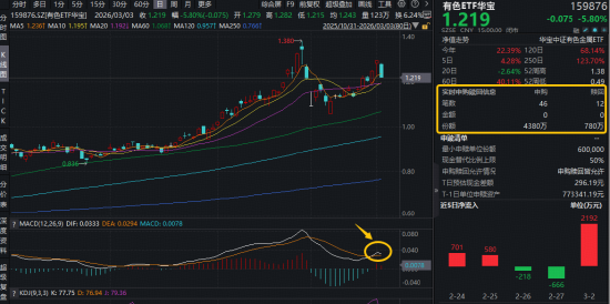 如何看待今日有色ETF大跌?后市还能再涨吗?资金坚定逆行加仓,有色ETF获净申购3600万份!