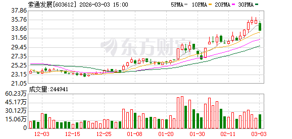 索通发展：公司硫化物固态电解质项目处于研发阶段，暂未实现商业化落地