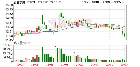 爱丽家居：公司国内工厂于2026年2月10日开始春节放假，并已于3月2日复工复产