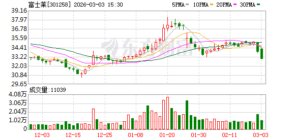 富士莱：截至2026年2月27日股东总户数为9426户