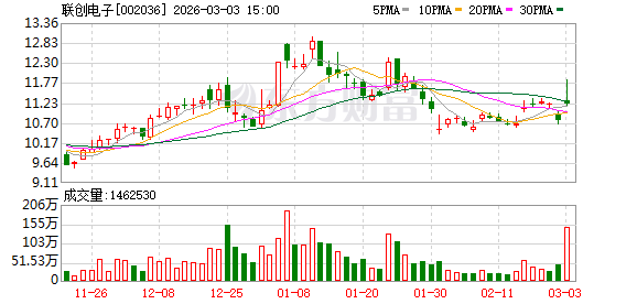 联创电子：公司合肥车载产业园的车载镜头根据客户需求配置产能