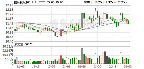 招商积余：截至2026年2月27日公司合并融资融券信用账户股东总户数为21810户