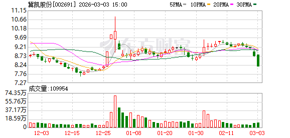 冀凯股份：截至2026年2月27日公司股东人数为21664户