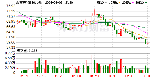 乖宝宠物：致力于通过科研创新构建核心竞争力