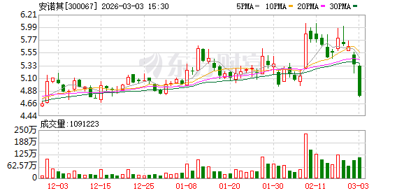 安诺其：染料价格变化受市场供需、原材料成本等多重因素影响