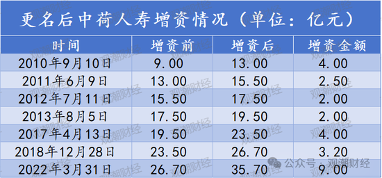 一年后正式落定！保费猛增，盈利爆发，偿付能力大幅下挫，看中荷人寿的进击与隐忧