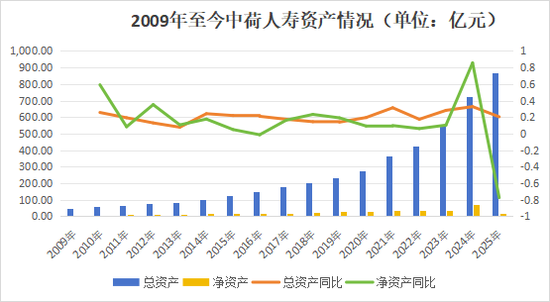 一年后正式落定！保费猛增，盈利爆发，偿付能力大幅下挫，看中荷人寿的进击与隐忧